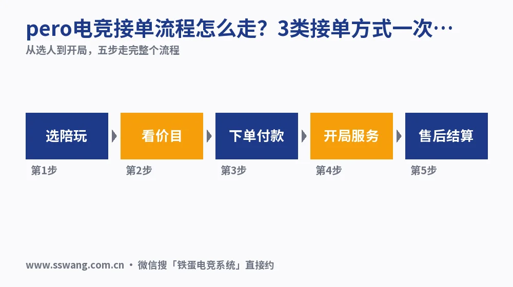 pero电竞接单流程怎么走？3类接单方式一次看清（2026）