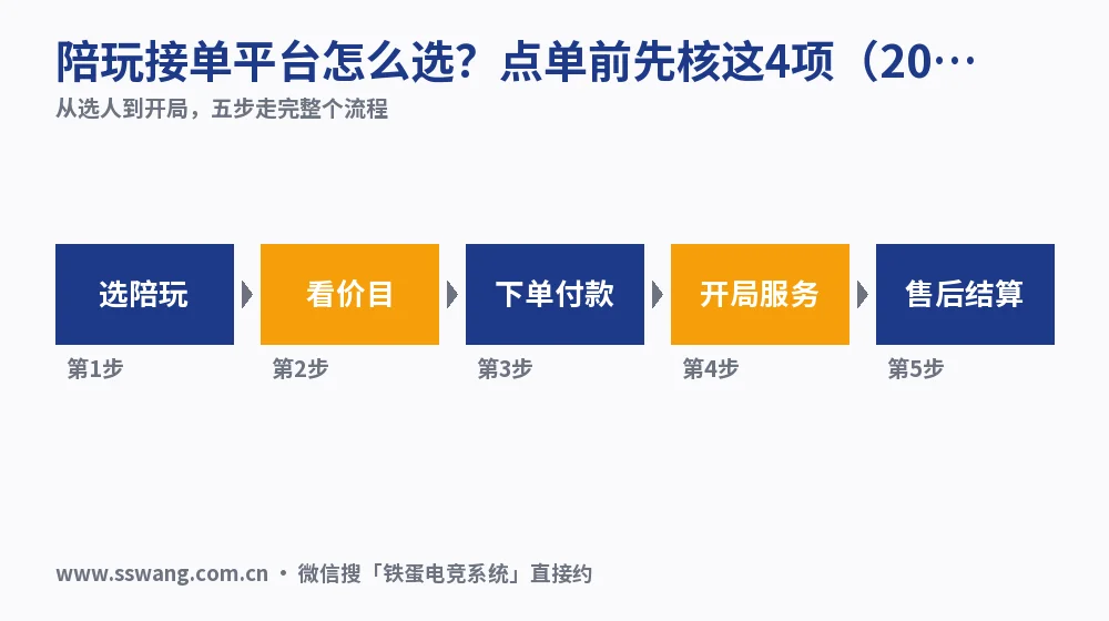 陪玩接单平台怎么选?点单前先核这4项(2026实测)